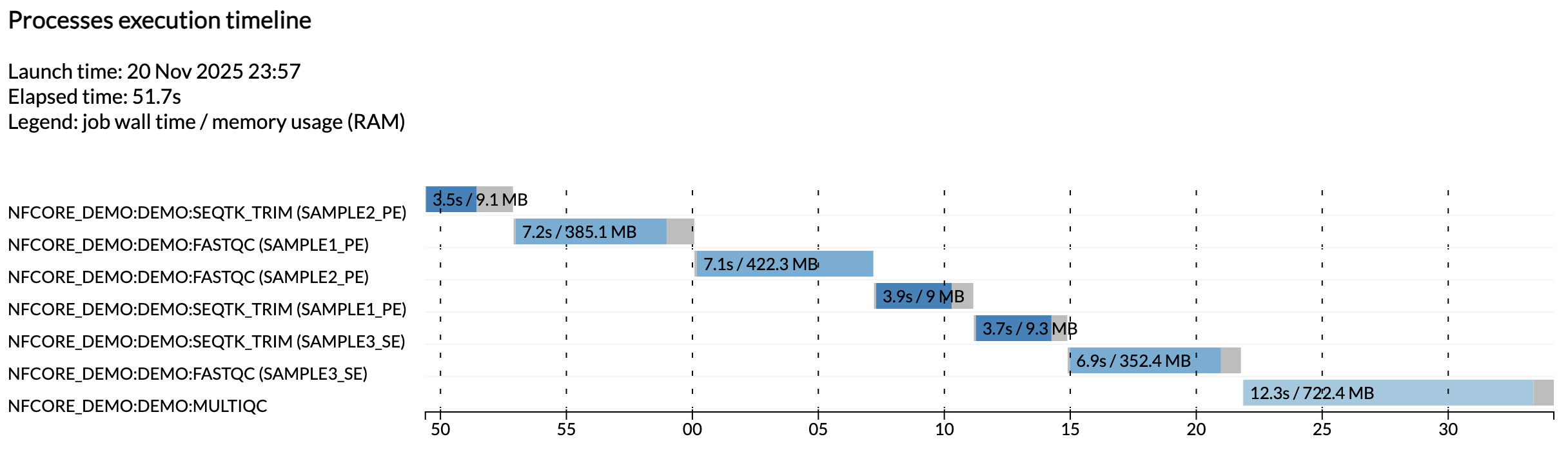 rapport de chronologie d'exécution